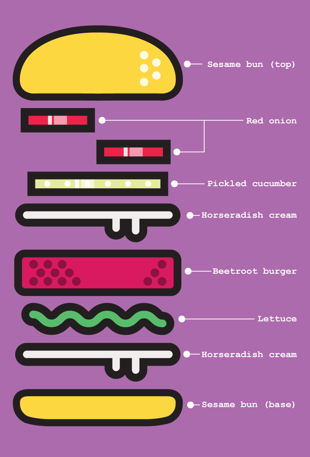 Beetroot burger with pickled cucumber & horseradish cream